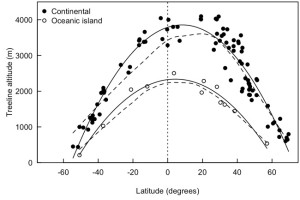 Figure 1: Treeline position around the globe by latitude for continental (filled points) and oceanic island (open points) (4).